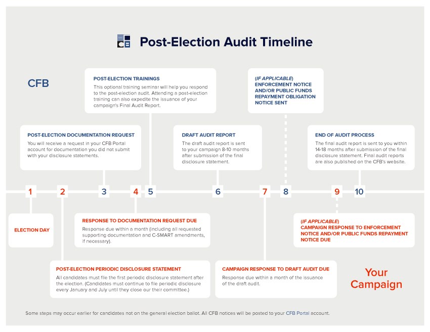 Post-Election Audit Timeline